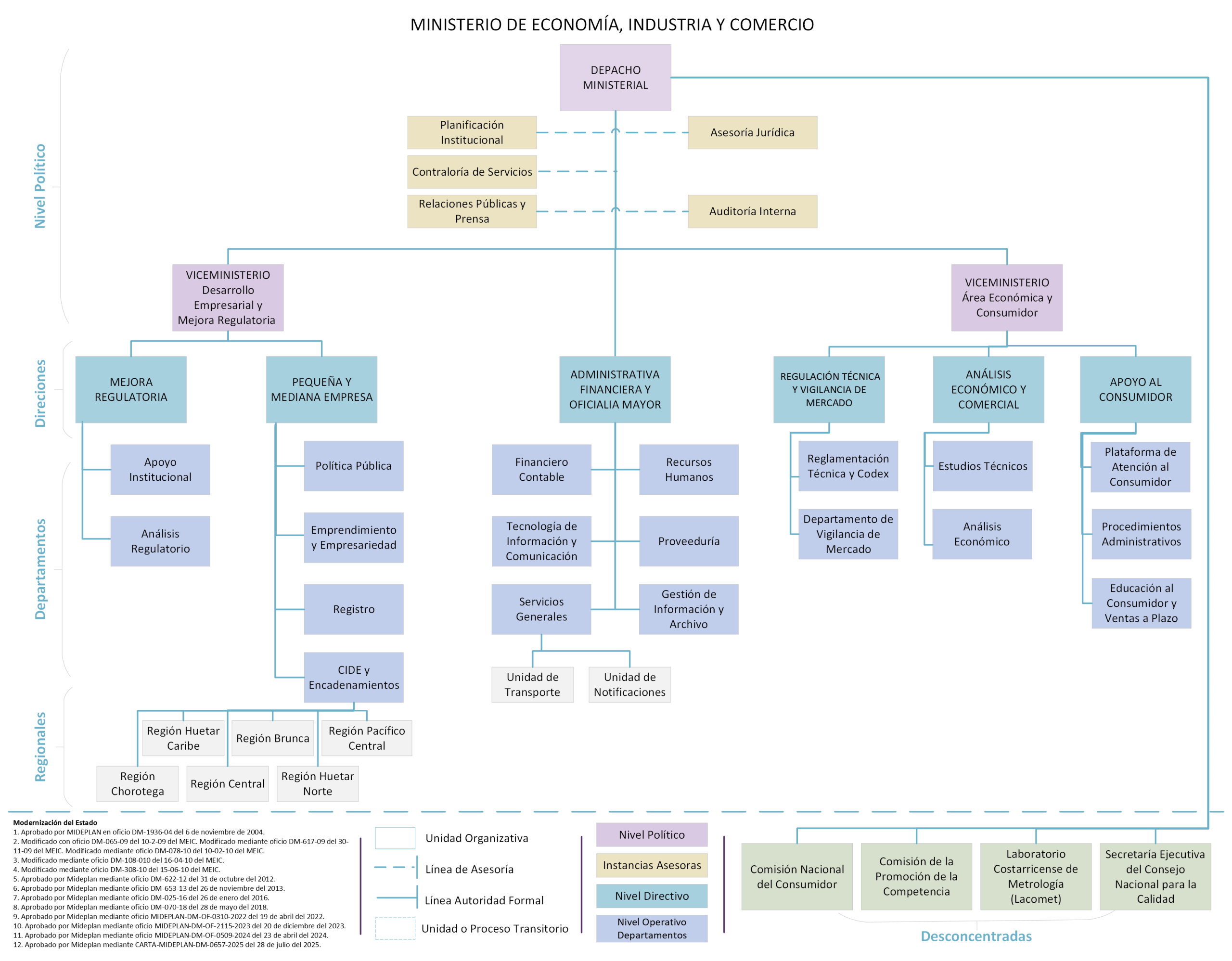 Organigrama del Ministerio de Economía, Industria y Comercio.